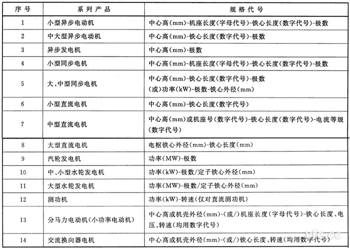 主要系列電機產品規格代號 主要系列電機產品規格代號