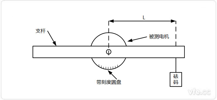 砝碼法測試示意圖 砝碼法測試示意圖