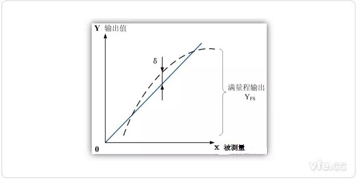 線性度 線性度
