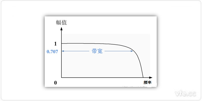 帶寬 帶寬