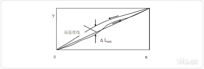 端點直線法 端點直線法