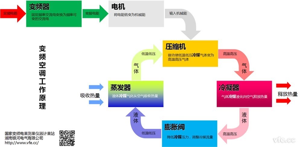 變頻空調工作原理圖 變頻空調工作原理圖