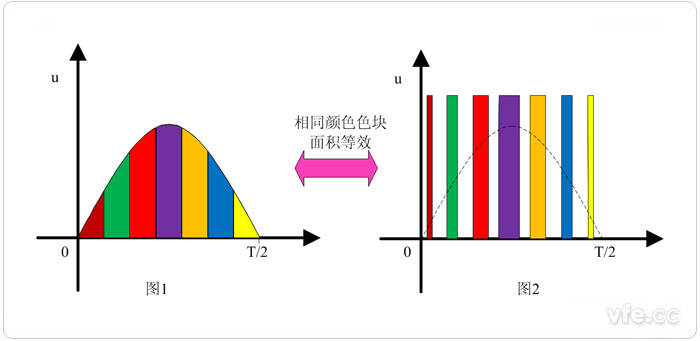 等分正弦波等效成面積相同的脈沖信號 等分正弦波等效成面積相同的脈沖信號