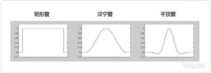 三種窗函數的時域形狀 三種窗函數的時域形狀