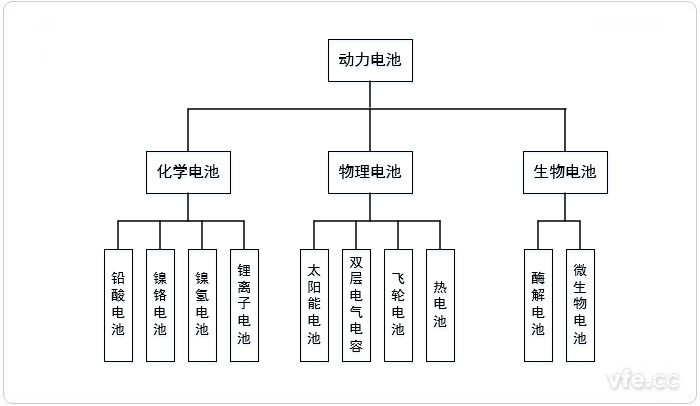 動力電池分類 動力電池分類