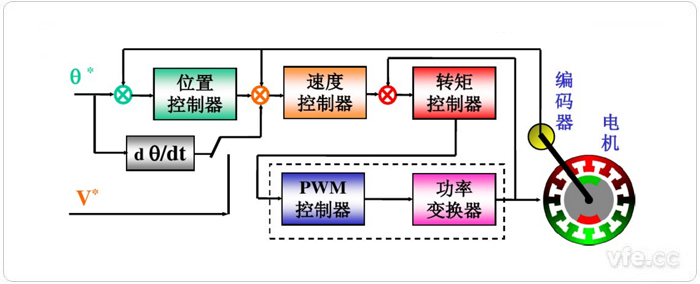 交流伺服系統構成原理圖 交流伺服系統構成原理圖
