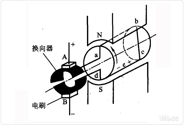 直流發電機的結構圖 直流發電機的結構圖