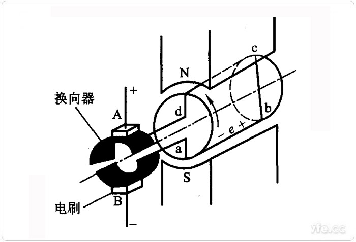 直流發電機的結構圖 直流發電機的結構圖