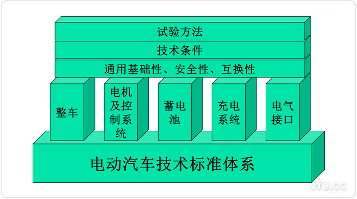 中國電動汽車標準架構 中國電動汽車標準架構