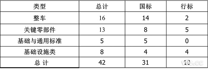 已頒布電動汽車標準 已頒布電動汽車標準