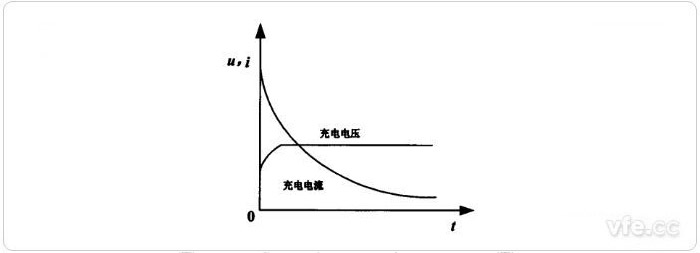 恒壓充電法充電曲線 恒壓充電法充電曲線
