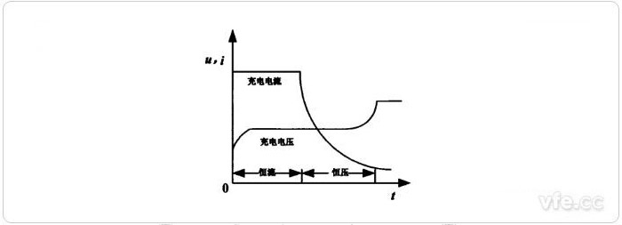 二階段充電法充電曲線 二階段充電法充電曲線