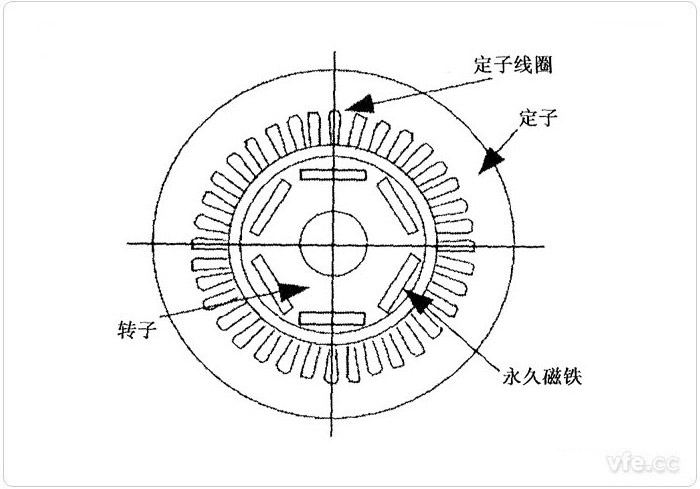電動汽車永磁同步電機的結構 電動汽車永磁同步電機的結構