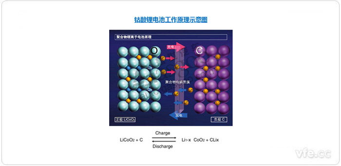 鈷酸鋰電池工作原理示意圖 鈷酸鋰電池工作原理示意圖