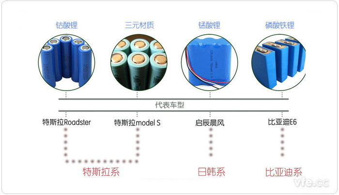 新能源汽車動力電池分類 新能源汽車動力電池分類