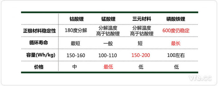 四類鋰電池的主要性能指標差別 四類鋰電池的主要性能指標差別