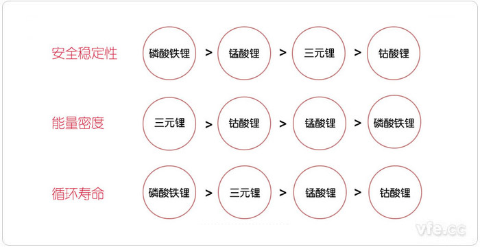 從安全穩定性、能量密度和循環壽命三個方面對比新能源汽車電池 從安全穩定性、能量密度和循環壽命三個方面對比新能源汽車電池