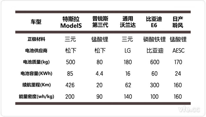 各類鋰電池及其代表車型數據 各類鋰電池及其代表車型數據