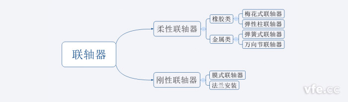 聯軸器分類 聯軸器分類