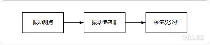 振動測試系統架構示意圖 振動測試系統架構示意圖