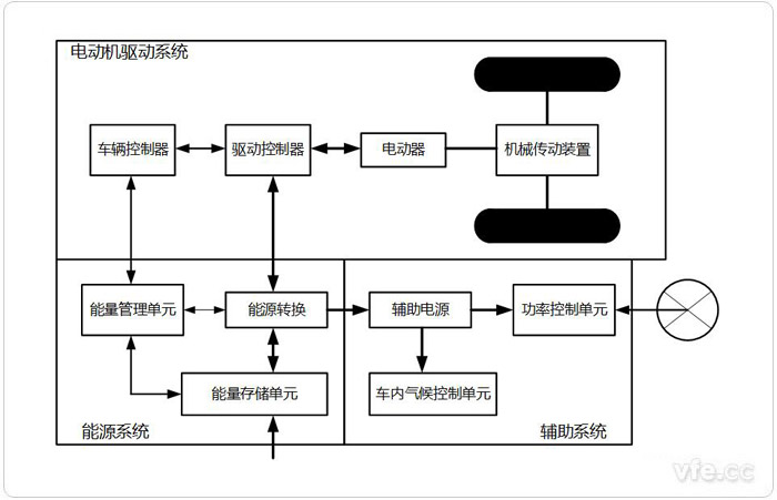 電動汽車架構系統組成 電動汽車架構系統組成