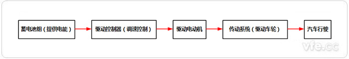 電動汽車系統運行原理 電動汽車系統運行原理