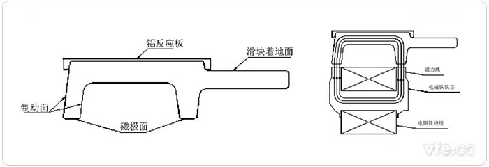 F型軌斷面 圖3 導軌與電磁鐵構成的閉合磁路 F型軌斷面 圖3 導軌與電磁鐵構成的閉合磁路