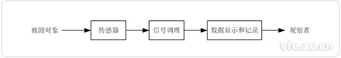 典型儀器儀表的組成 典型儀器儀表的組成
