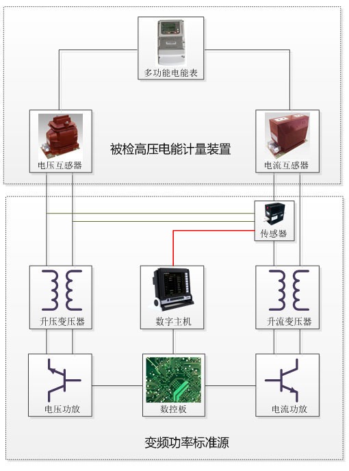 高壓電能計量裝置整體校準和計量檢定原理框圖 高壓電能計量裝置整體校準和計量檢定原理框圖