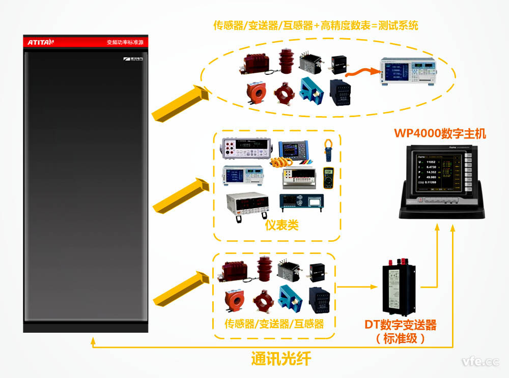 ATITAN變頻功率標準源用于變頻電量測量儀器計量溯源圖 ATITAN變頻功率標準源用于變頻電量測量儀器計量溯源圖
