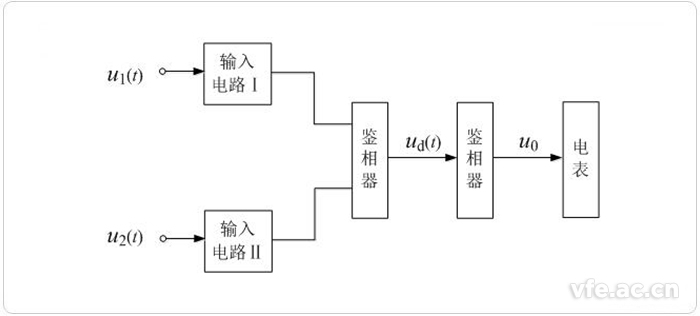 數字相位計框圖 數字相位計框圖