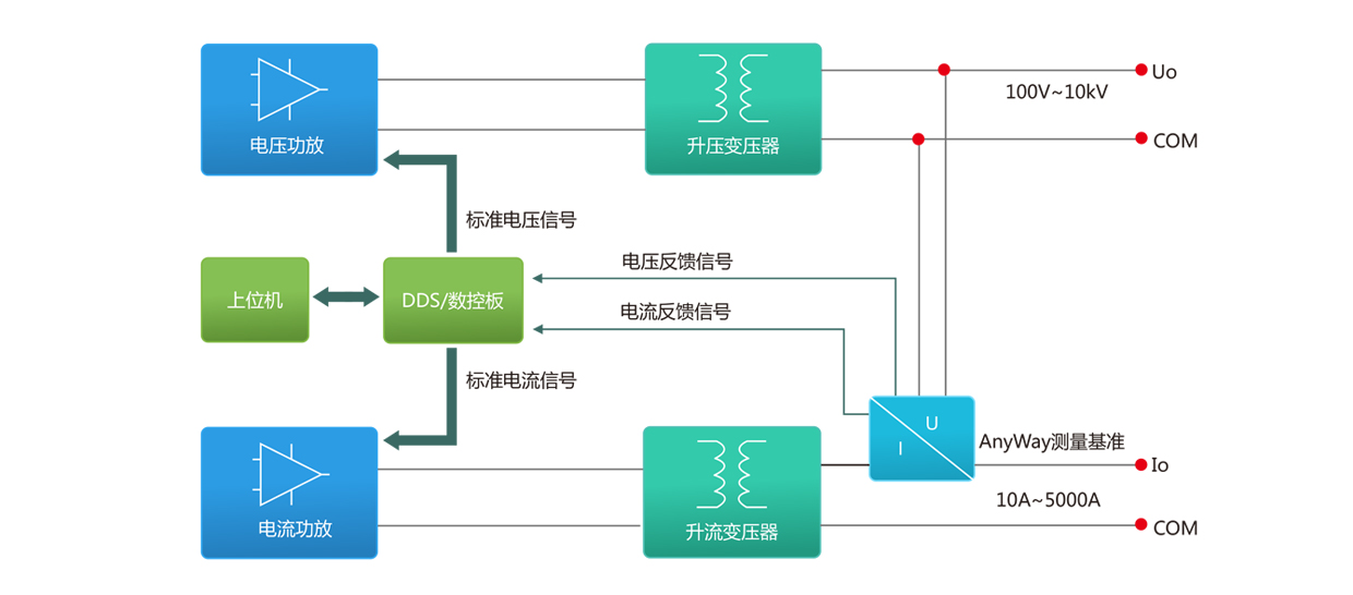 標準源功能、原理、應用框圖 標準源功能、原理、應用框圖