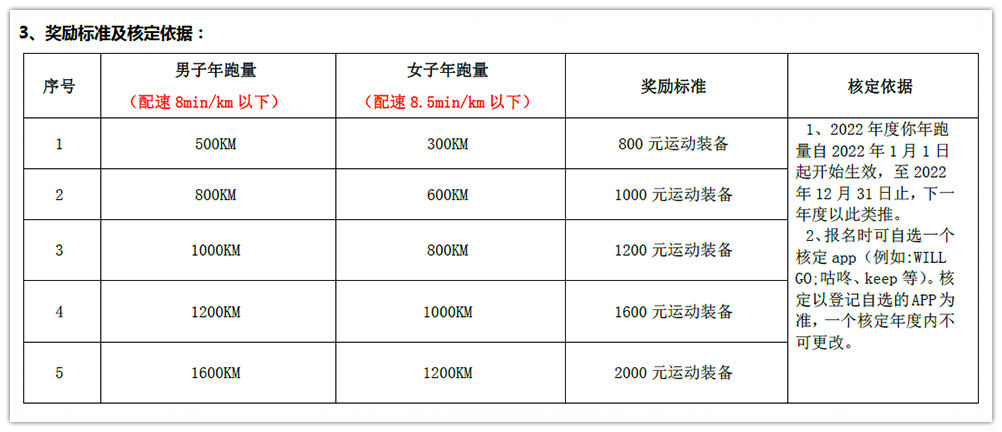 銀河電氣2022年度跑量獎勵活動順利完成 銀河電氣2022年度跑量獎勵活動順利完成