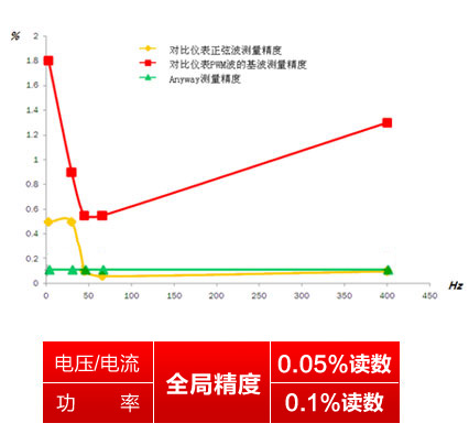WP4000變頻功率分析儀標稱全局精度的變頻功率分析儀